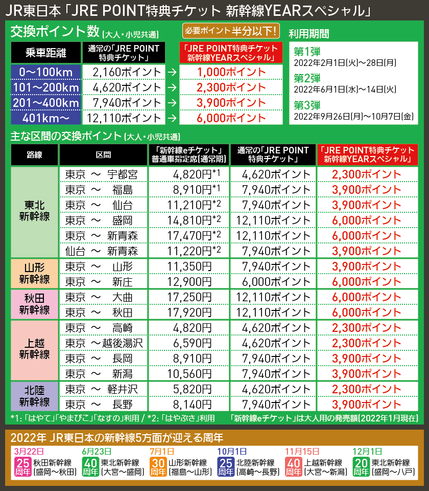 【図表で解説】JR東日本 「JRE POINT特典チケット 新幹線YEARスペシャル」