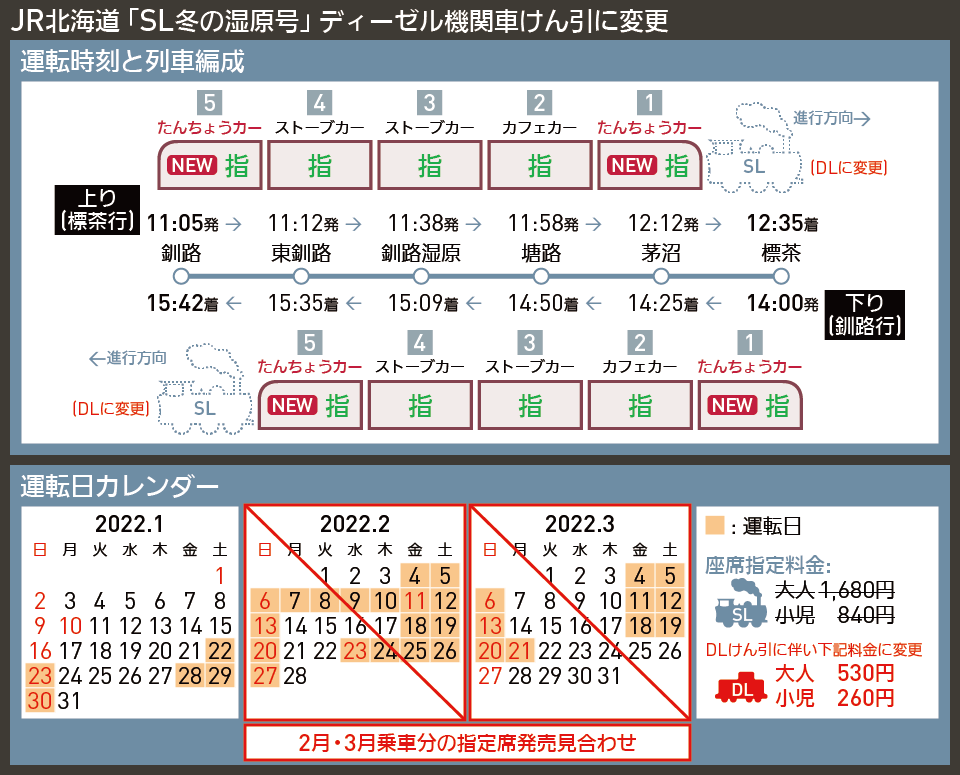 【時刻表で解説】JR北海道 「SL冬の湿原号」 ディーゼル機関車けん引に変更