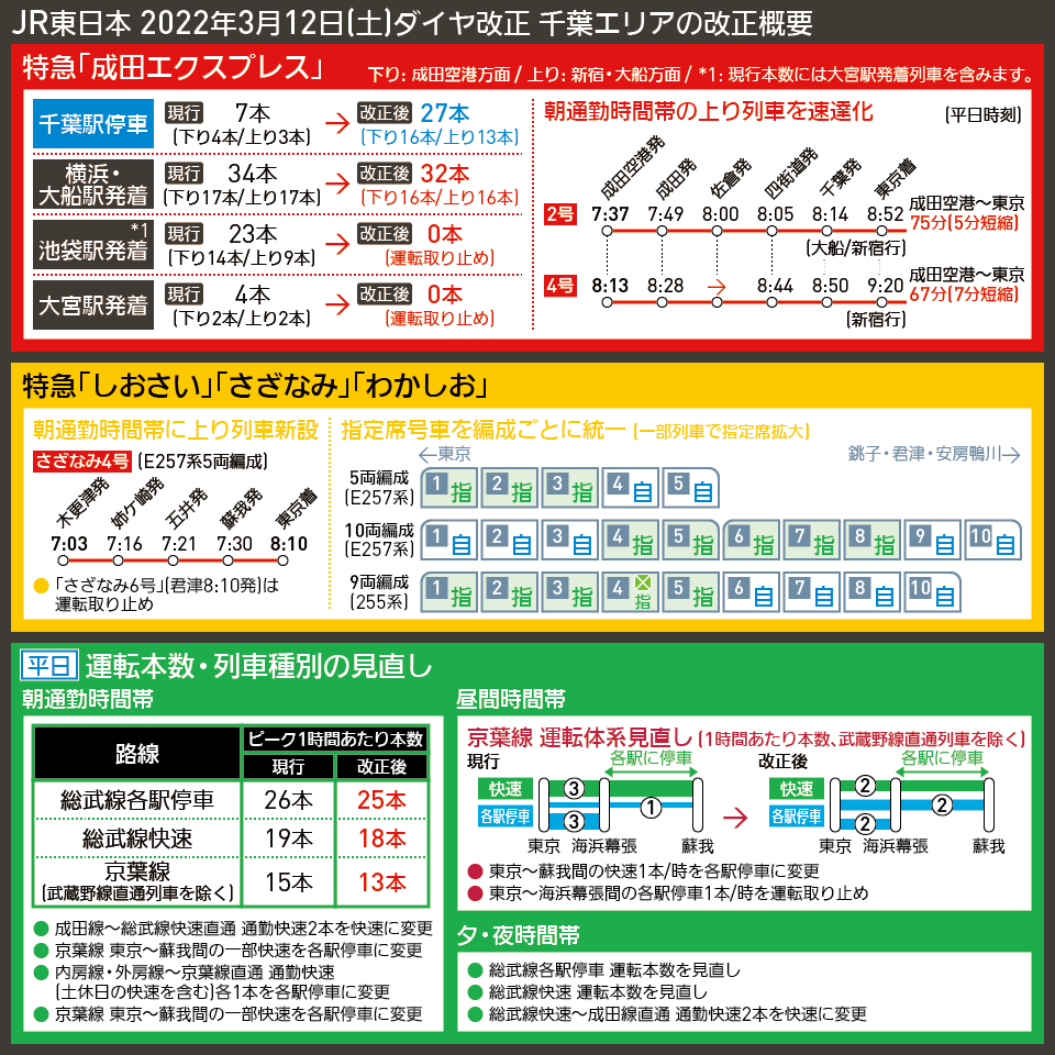 【図表で解説】JR東日本 2022年3月12日(土)ダイヤ改正 千葉エリアの改正概要