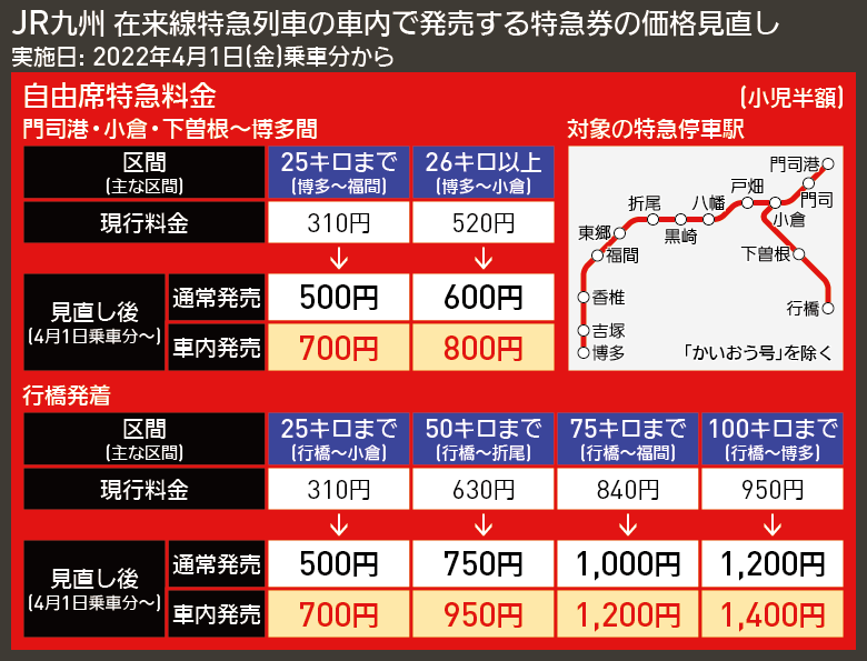 【図表で解説】JR九州 在来線特急列車の車内で発売する特急券の価格見直し