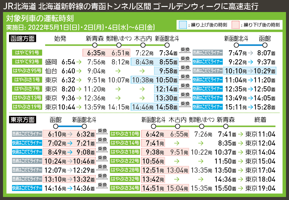 【時刻表で解説】JR北海道 北海道新幹線の青函トンネル区間 ゴールデンウィーク期間に高速走行