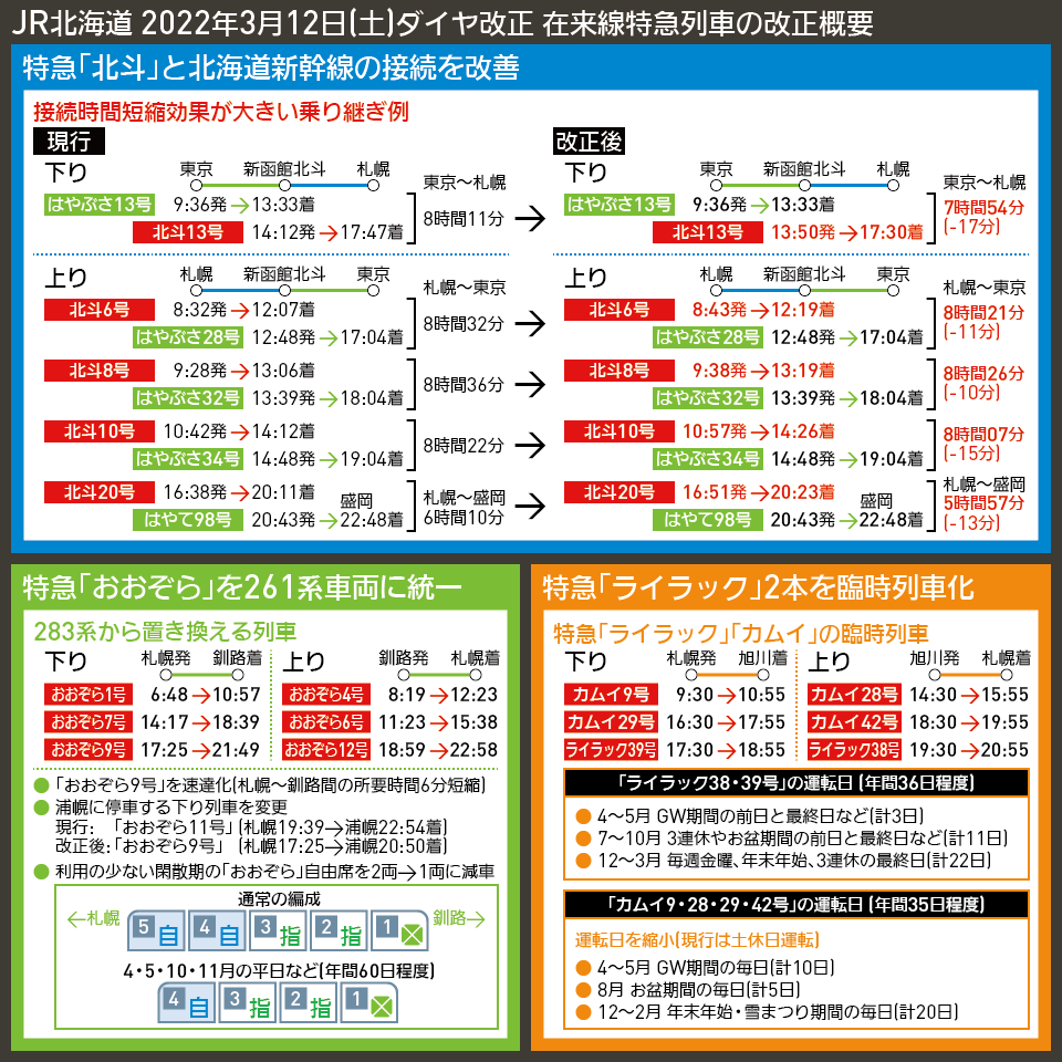 【時刻表で解説】JR北海道 2022年3月12日(土)ダイヤ改正 在来線特急列車の改正概要