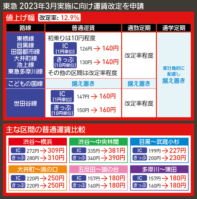 【図表で解説】東急 2023年3月実施に向け運賃改定を申請