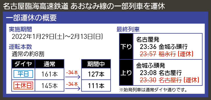 【図表で解説】名古屋臨海高速鉄道 あおなみ線の一部列車を運休