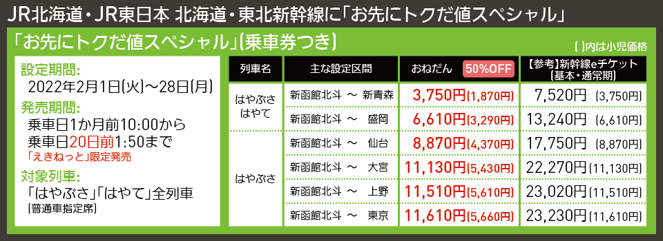 【図表で解説】JR北海道・JR東日本 北海道・東北新幹線に「お先にトクだ値スペシャル」