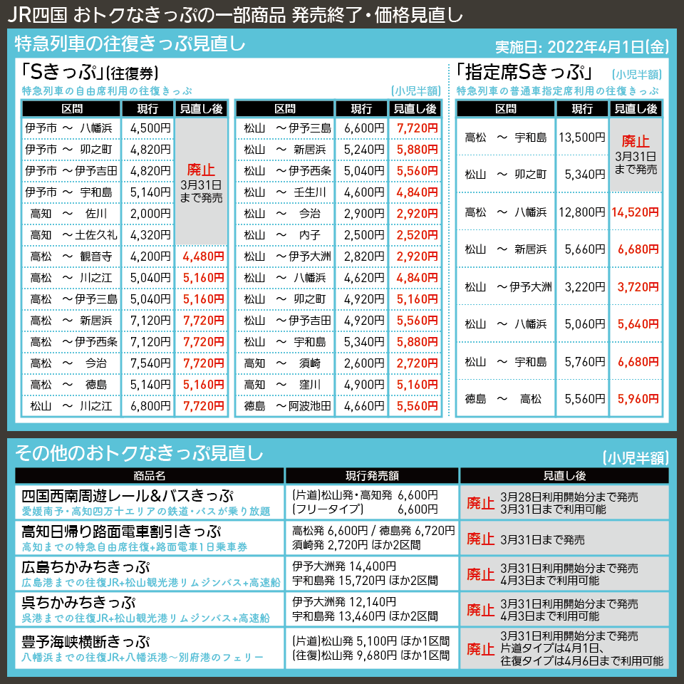 【図表で解説】JR四国 おトクなきっぷの一部商品 発売終了・価格見直し