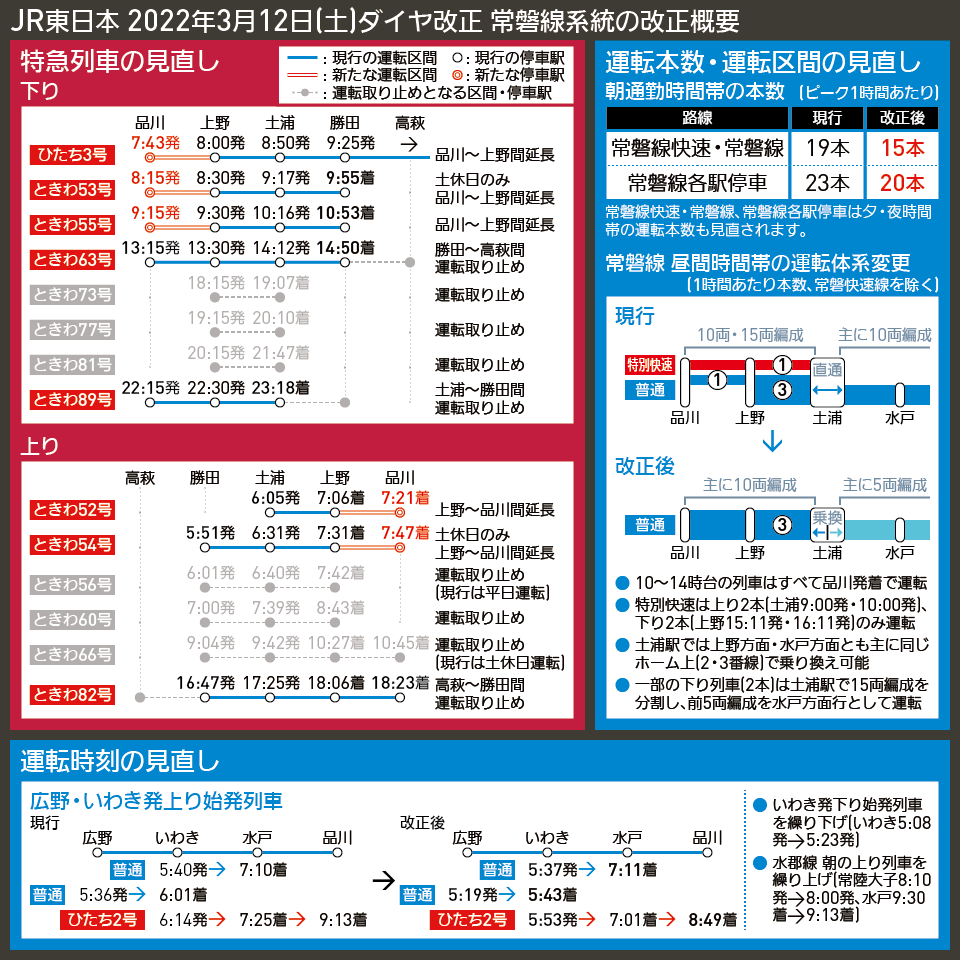 【時刻表で解説】JR東日本 2022年3月12日(土)ダイヤ改正 常磐線系統の改正概要