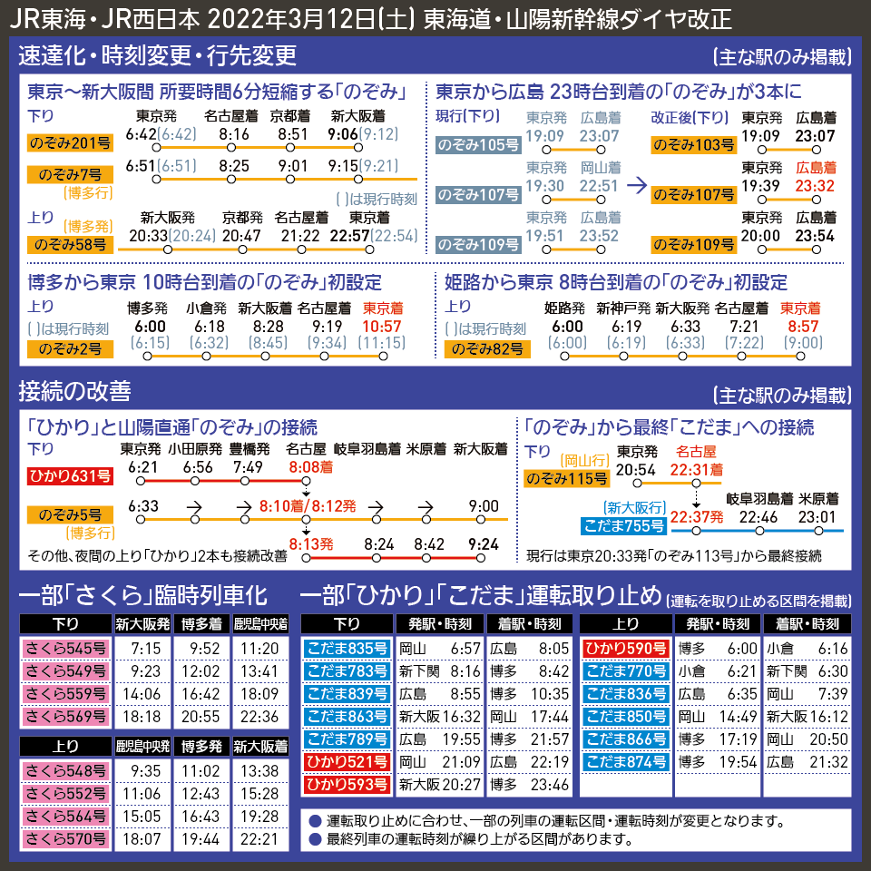 【時刻表で解説】JR東海・JR西日本 2022年3月12日(土) 東海道・山陽新幹線ダイヤ改正