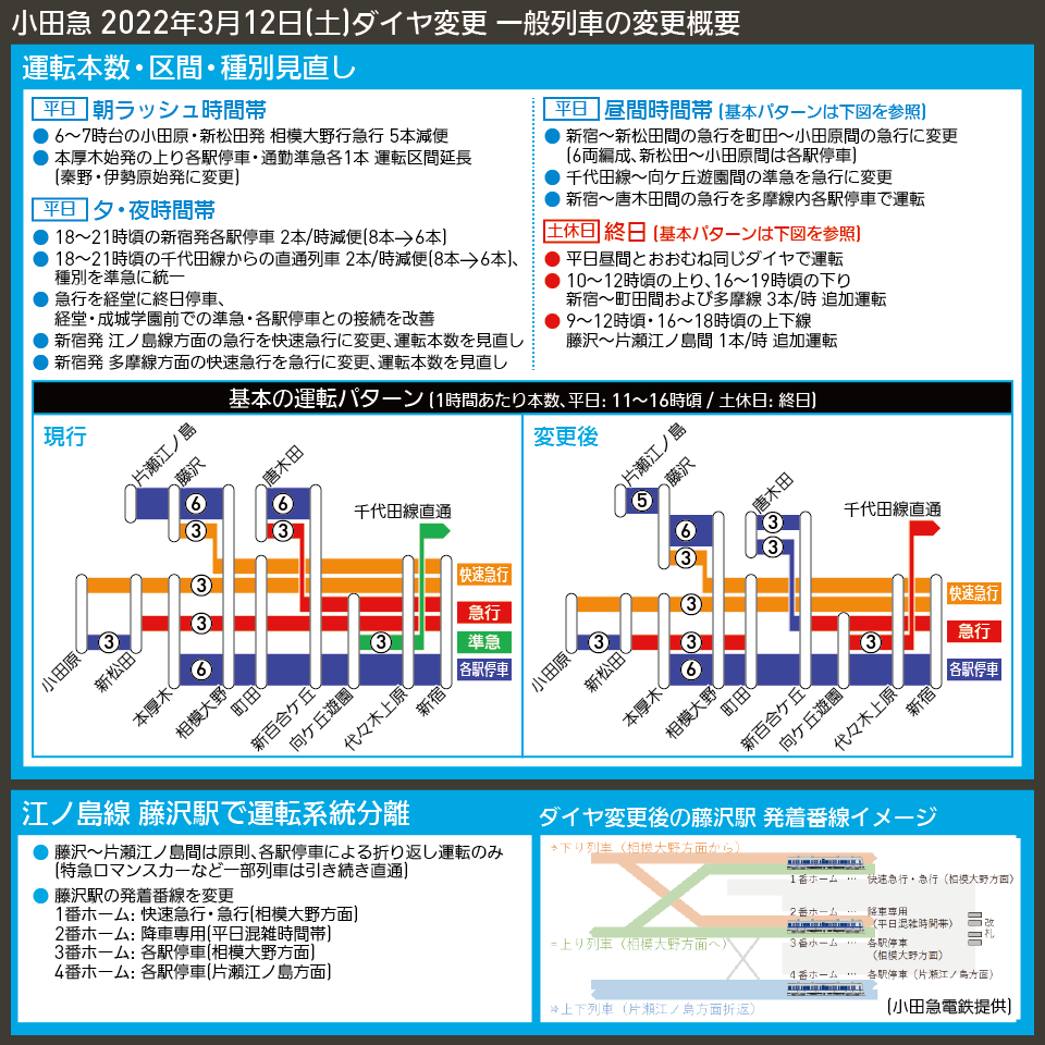 【図表で解説】小田急 2022年3月12日(土)ダイヤ変更 一般列車の変更概要