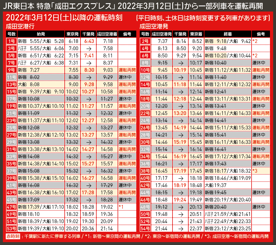 【時刻表で解説】JR東日本 特急「成田エクスプレス」 2022年3月12日(土)から一部列車を運転再開