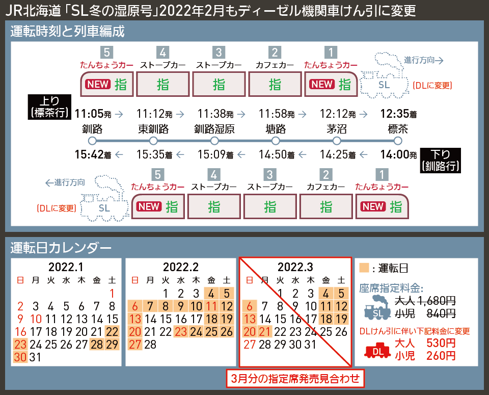 【時刻表で解説】JR北海道 「SL冬の湿原号」2022年2月もディーゼル機関車けん引に変更