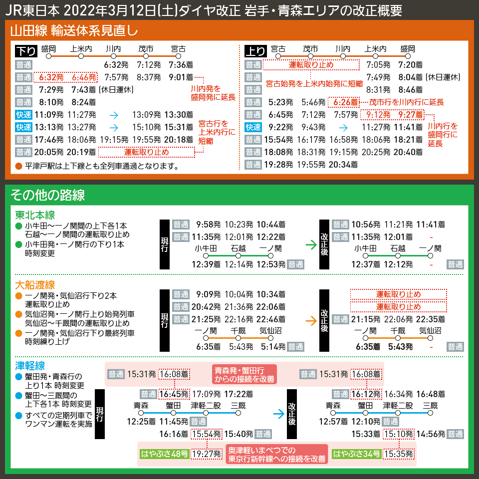 【時刻表で解説】JR東日本 2022年3月12日(土)ダイヤ改正 岩手・青森エリアの改正概要
