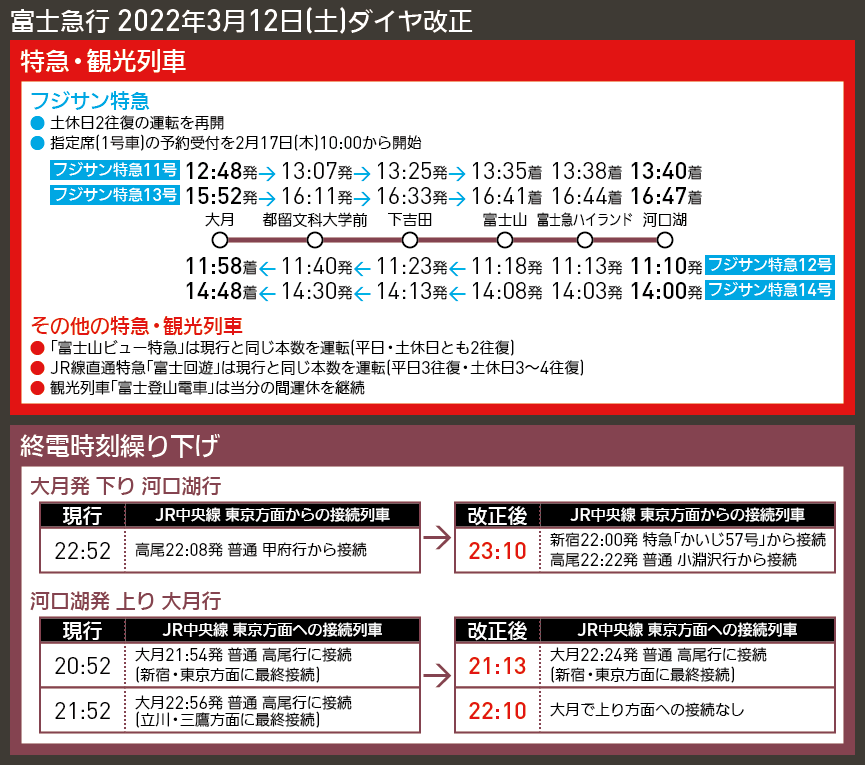 【時刻表で解説】富士急行 2022年3月12日(土)ダイヤ改正