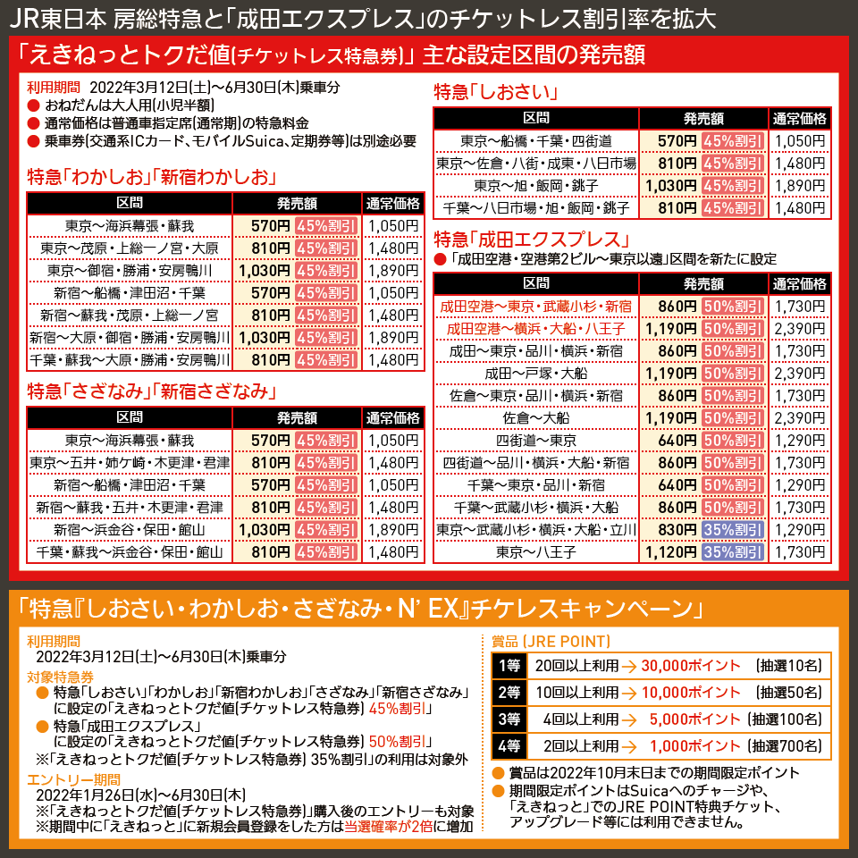 【図表で解説】JR東日本 房総特急と「成田エクスプレス」のチケットレス割引率を拡大
