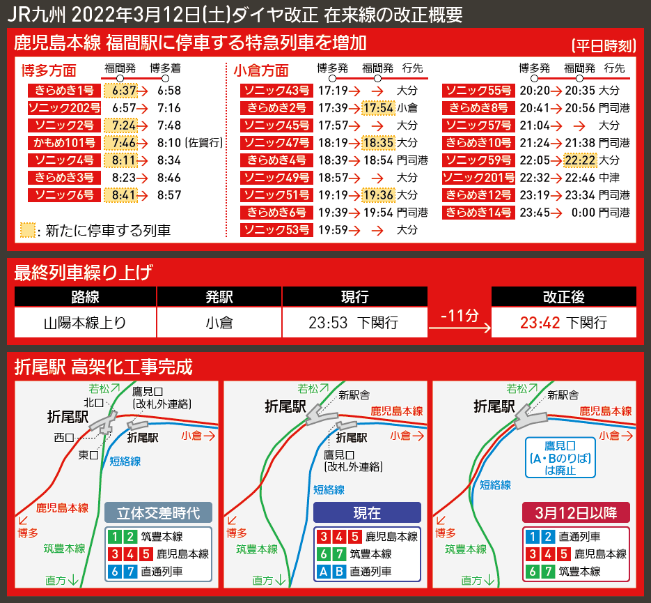 【時刻表で解説】JR九州 2022年3月12日(土)ダイヤ改正 在来線の改正概要