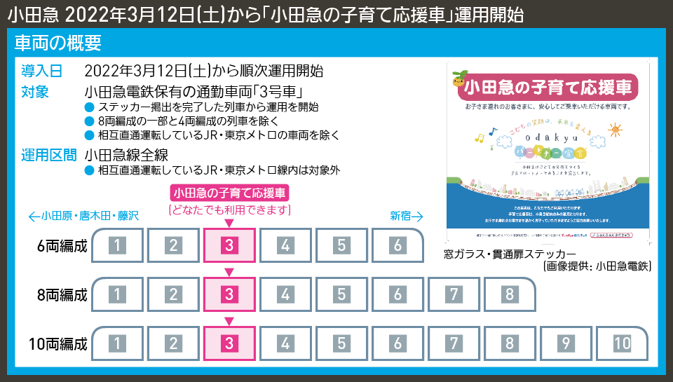 【図表で解説】小田急 2022年3月12日(土)から「小田急の子育て応援車」運用開始