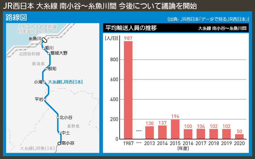 【路線図で解説】JR西日本 大糸線 南小谷〜糸魚川間 今後について議論を開始