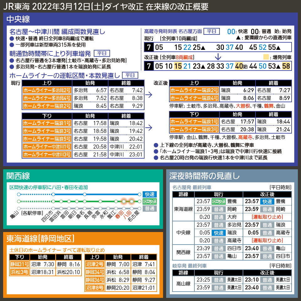 【時刻表で解説】JR東海 2022年3月12日(土)ダイヤ改正 在来線の改正概要