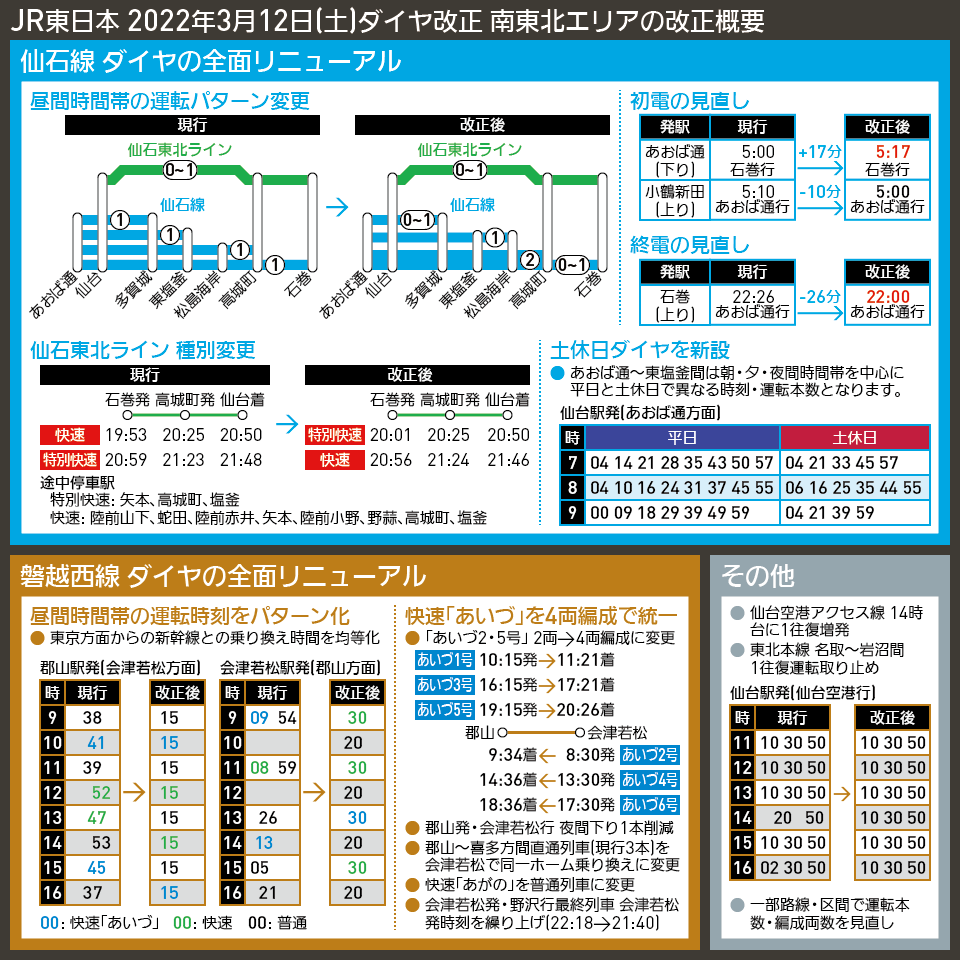 【時刻表で解説】JR東日本 2022年3月12日(土)ダイヤ改正 南東北エリアの改正概要
