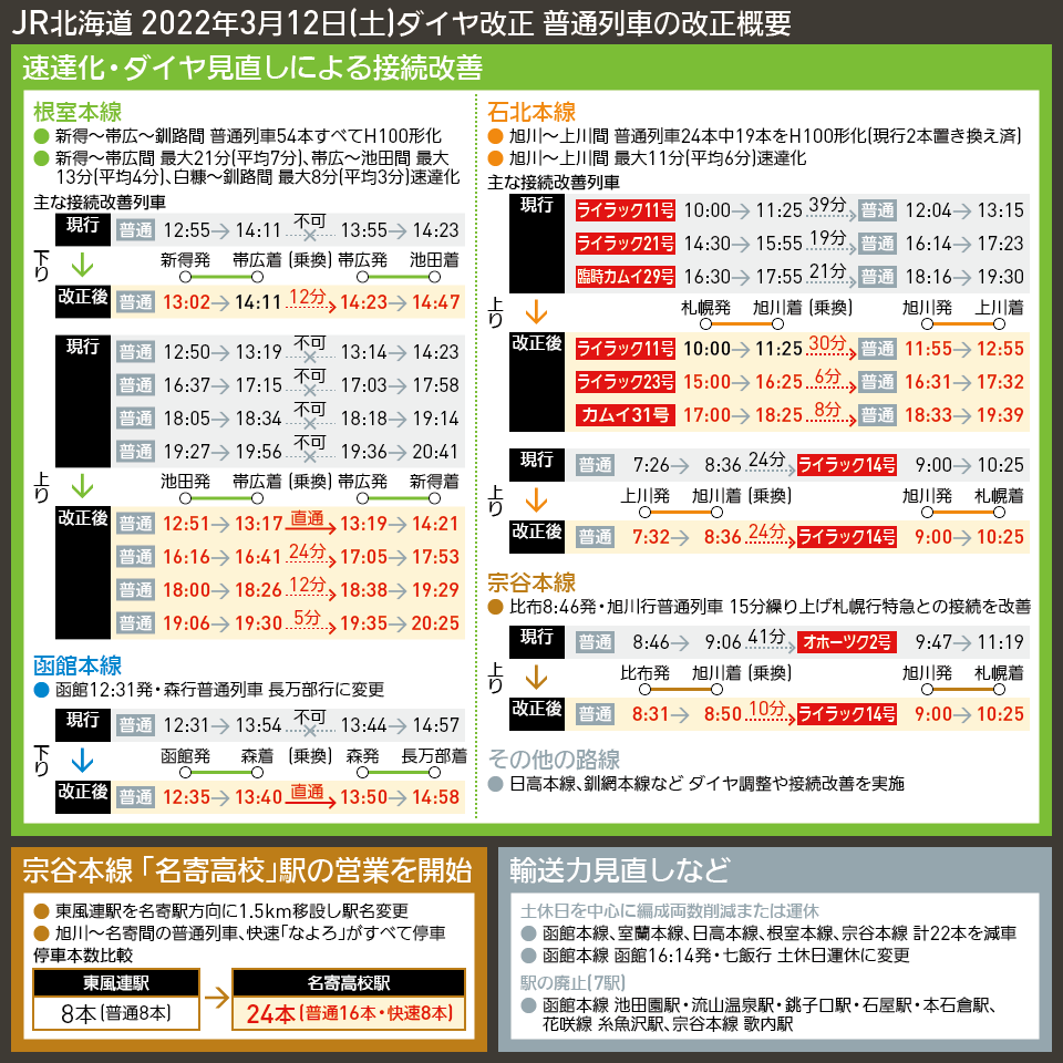 【時刻表で解説】JR北海道 2022年3月12日(土)ダイヤ改正 普通列車の改正概要