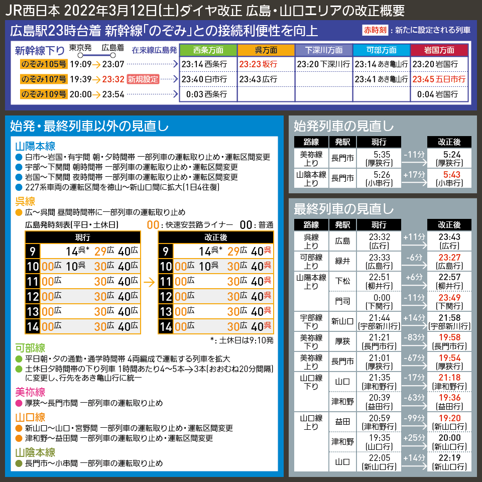 【時刻表で解説】JR西日本 2022年3月12日(土)ダイヤ改正 広島・山口エリアの改正概要
