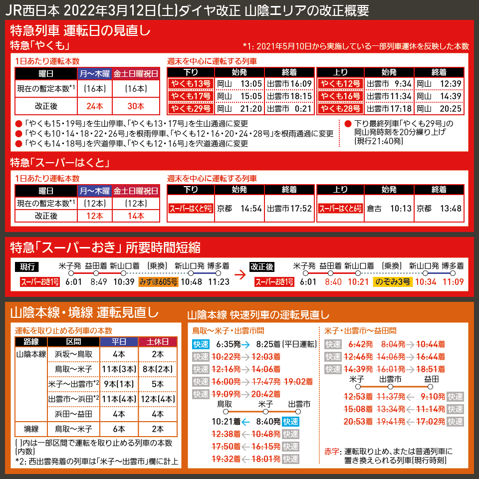 【時刻表で解説】JR西日本 2022年3月12日(土)ダイヤ改正 山陰エリアの改正概要
