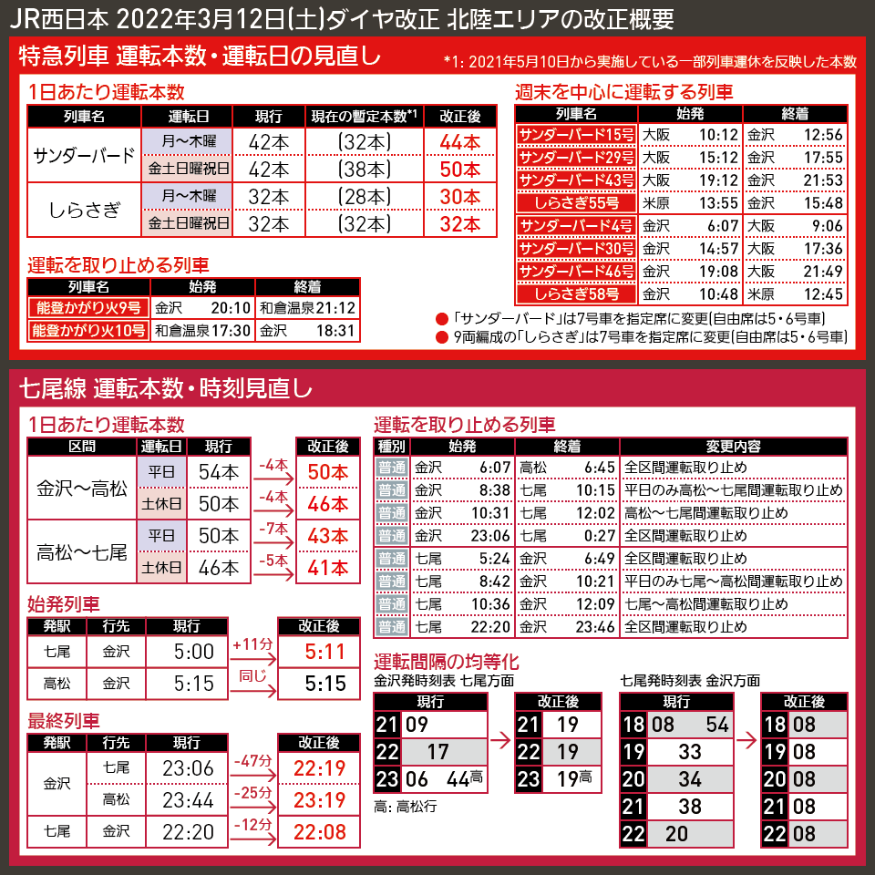 【時刻表で解説】JR西日本 2022年3月12日(土)ダイヤ改正 北陸エリアの改正概要