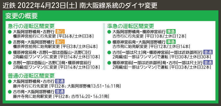 【図表で解説】近鉄 2022年4月23日(土) 南大阪線系統のダイヤ変更
