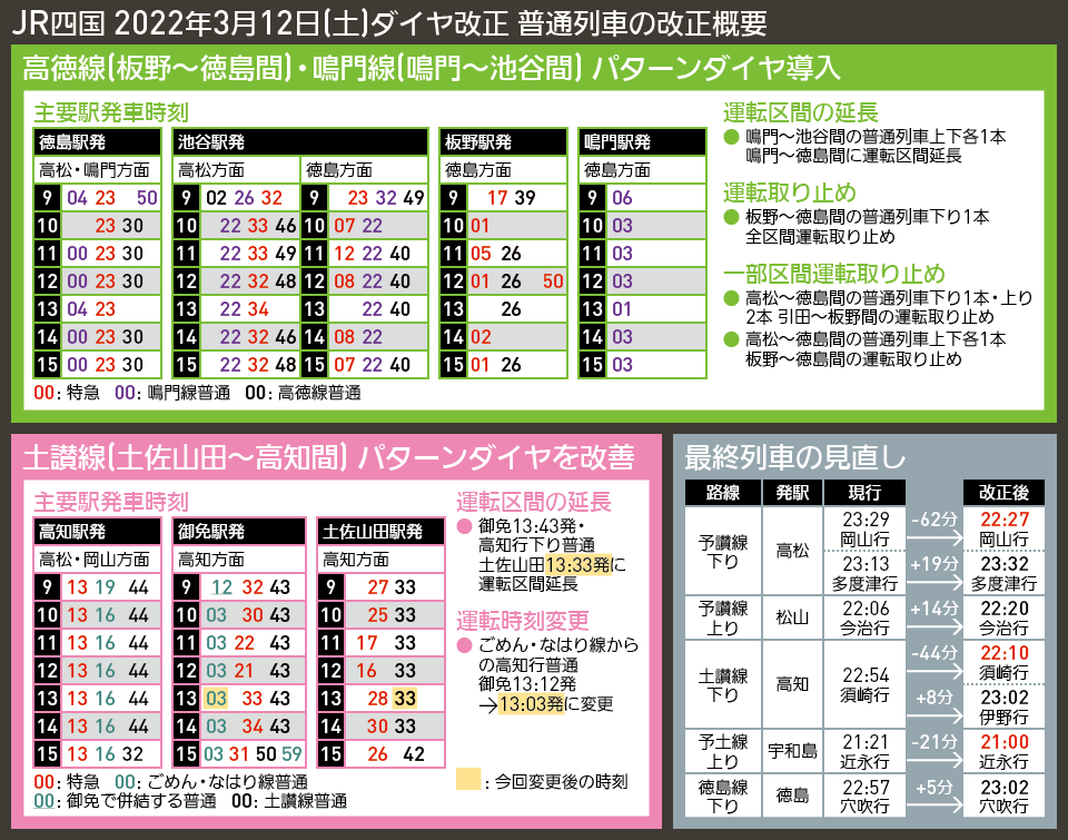 【時刻表で解説】JR四国 2022年3月12日(土)ダイヤ改正 普通列車の改正概要