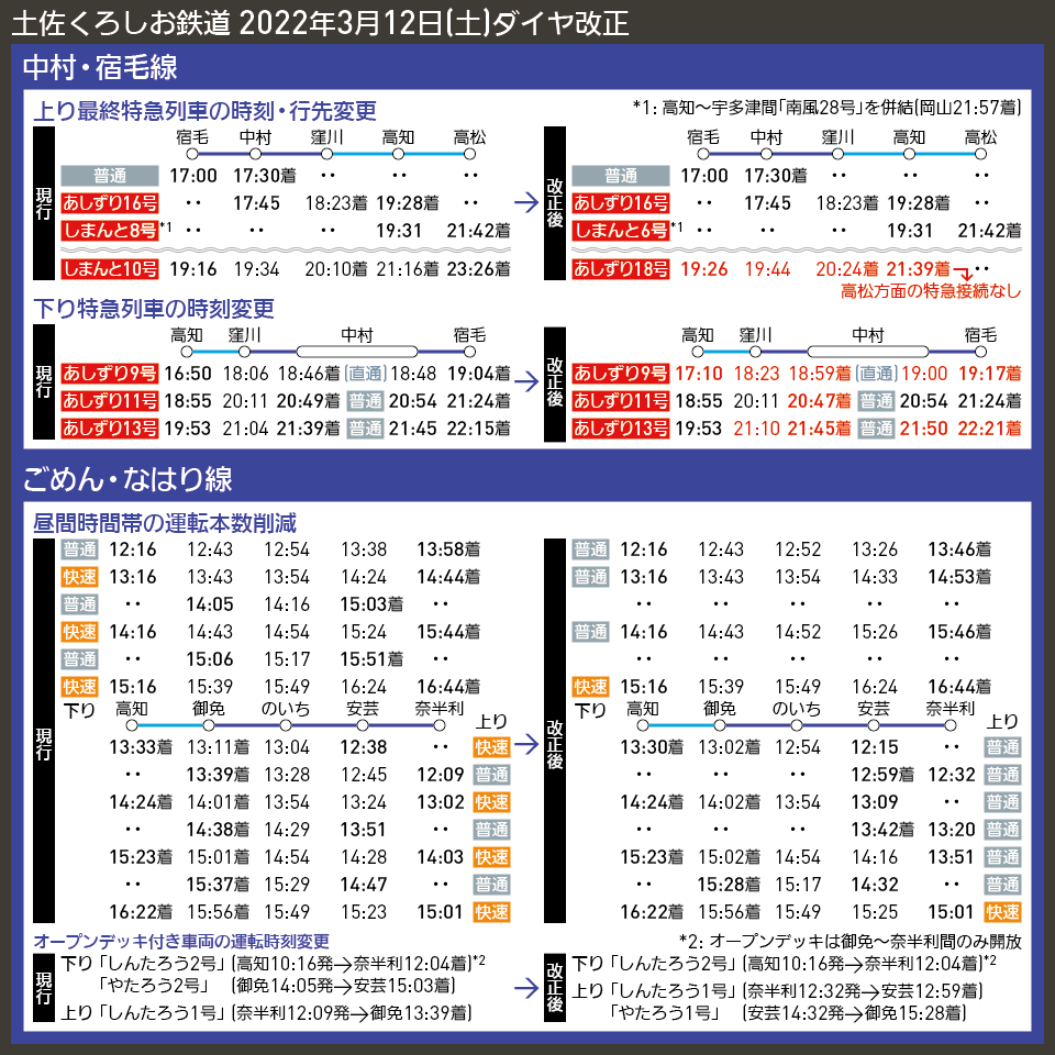 【時刻表で解説】土佐くろしお鉄道 2022年3月12日(土)ダイヤ改正
