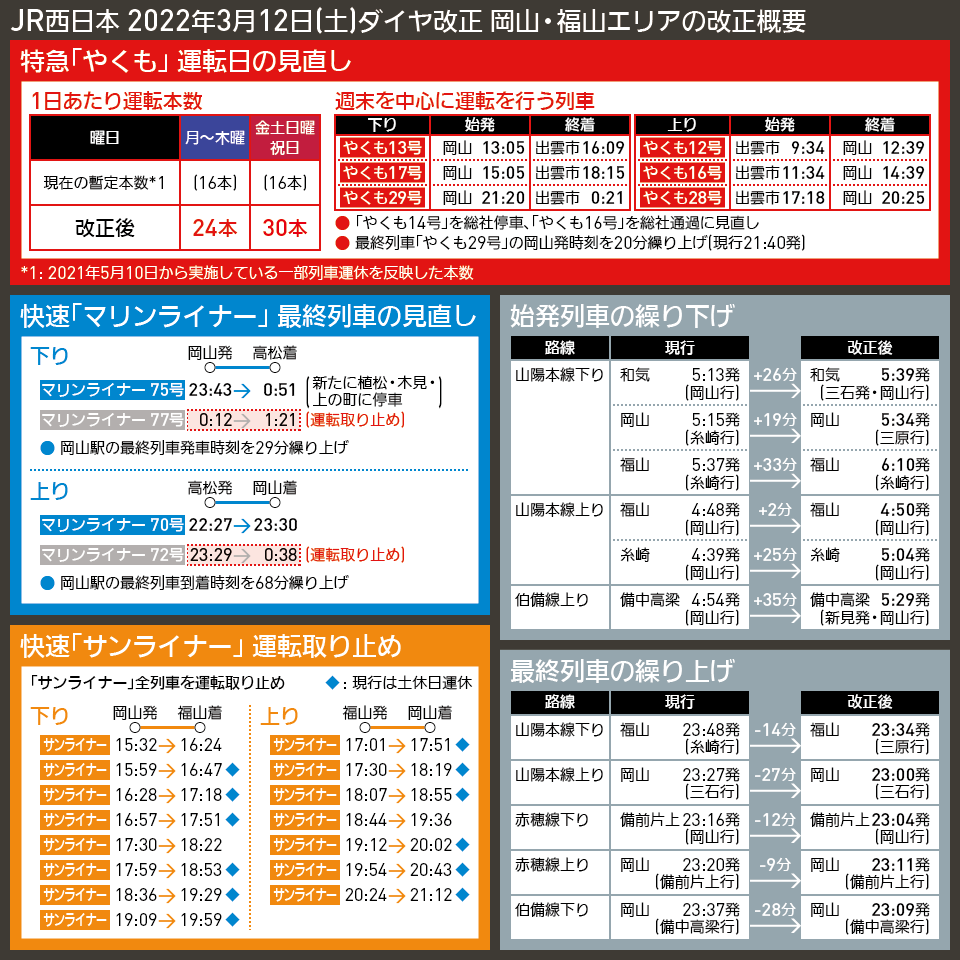 【時刻表で解説】JR西日本 2022年3月12日(土)ダイヤ改正 岡山・福山エリアの改正概要