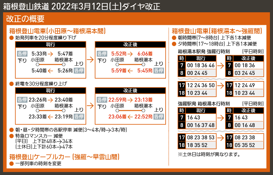 【時刻表で解説】箱根登山鉄道 2022年3月12日(土)ダイヤ改正