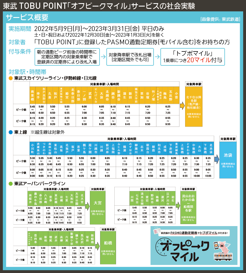【図表で解説】東武 TOBU POINT「オフピークマイル」サービスの社会実験