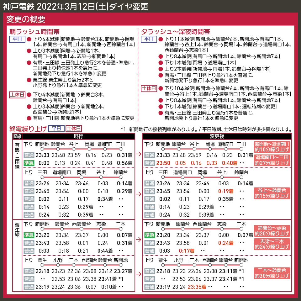 【時刻表で解説】神戸電鉄 2022年3月12日(土)ダイヤ変更