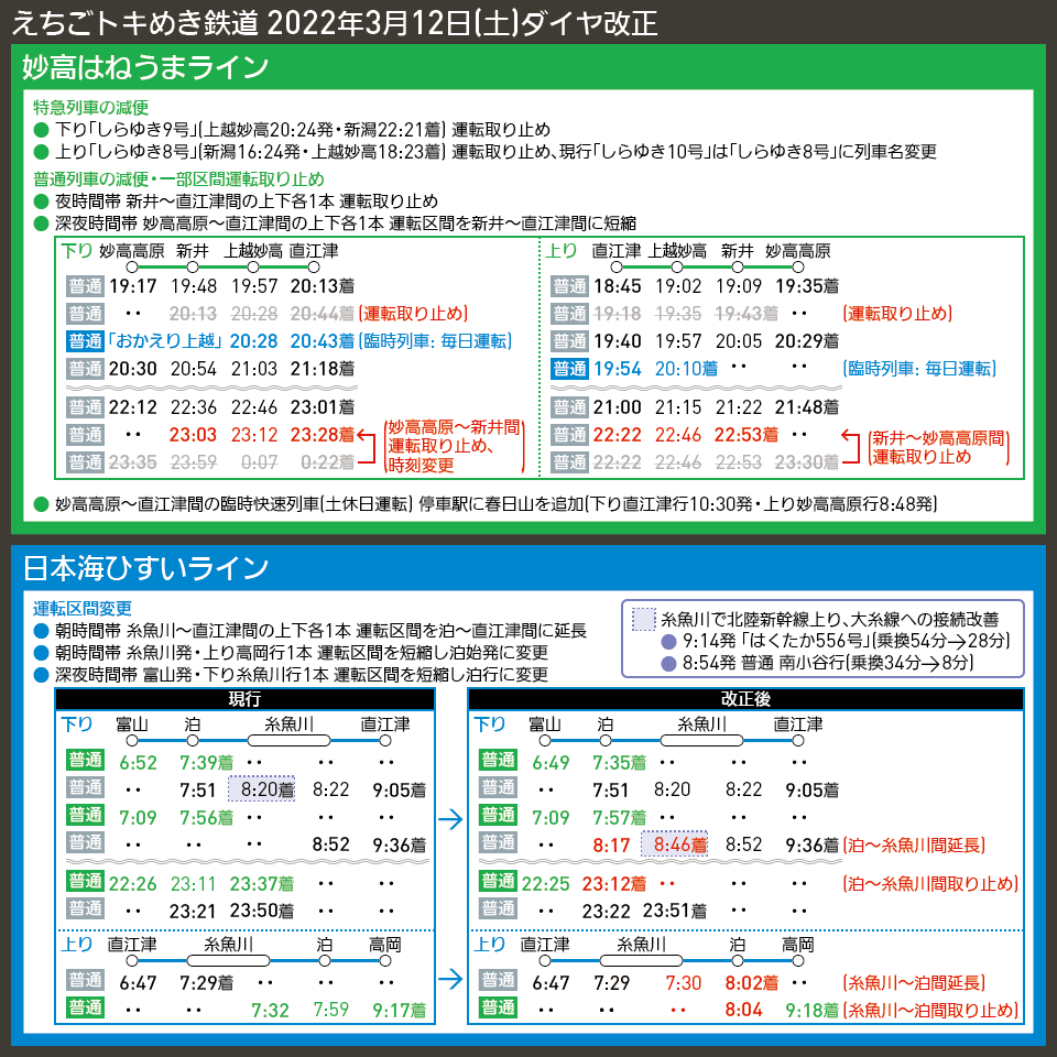 【時刻表で解説】えちごトキめき鉄道 2022年3月12日(土)ダイヤ改正