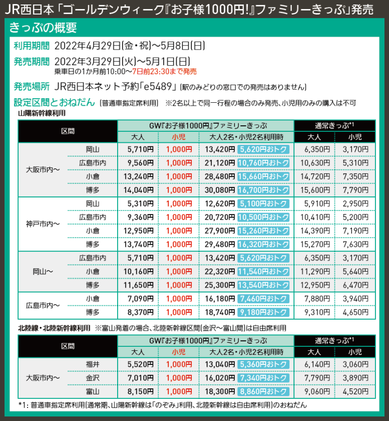 【図表で解説】JR西日本 「ゴールデンウィーク『お子様1000円!』ファミリーきっぷ」発売