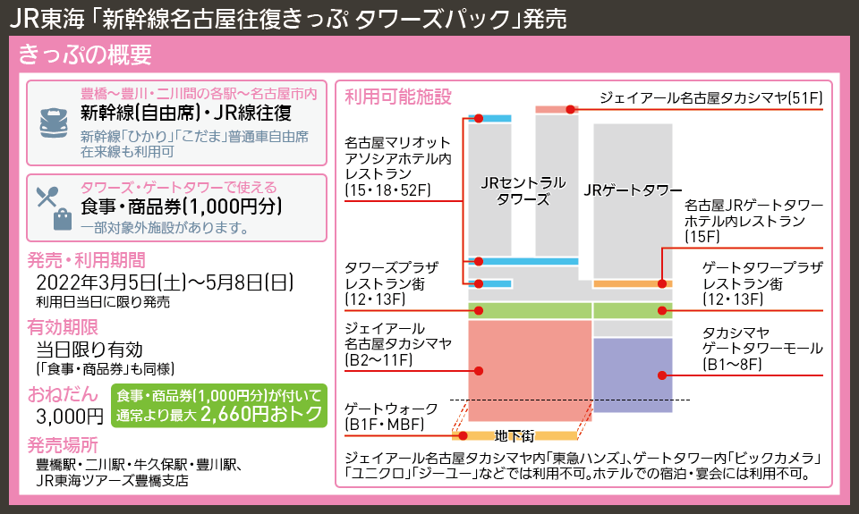 【図表で解説】JR東海 「新幹線名古屋往復きっぷ タワーズパック」発売