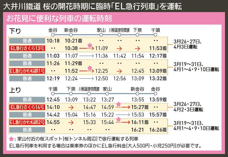 【時刻表で解説】大井川鐵道 桜の開花時期に臨時「EL急行列車」を運転