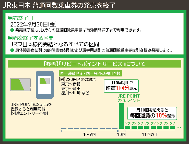 【図表で解説】JR東日本 普通回数乗車券の発売を終了