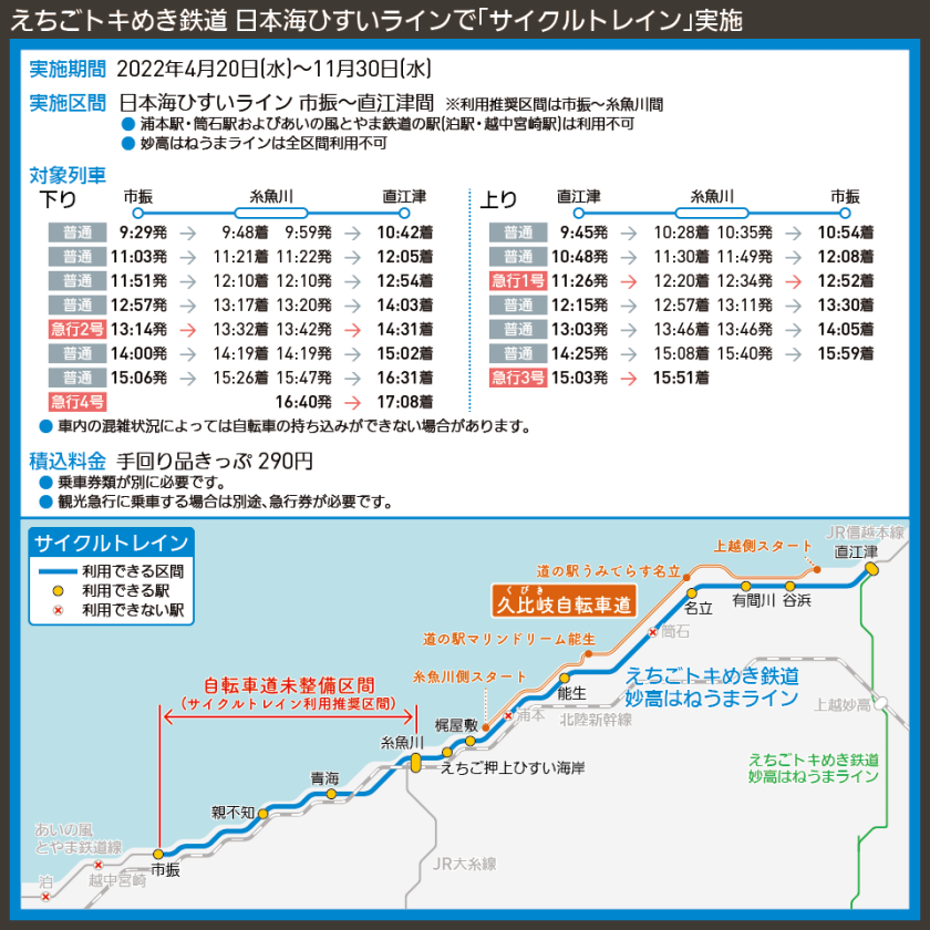 【路線図で解説】えちごトキめき鉄道 日本海ひすいラインで「サイクルトレイン」実施