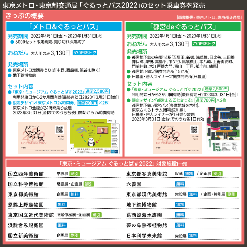 【図表で解説】東京メトロ・東京都交通局 「ぐるっとパス2022」のセット乗車券を発売