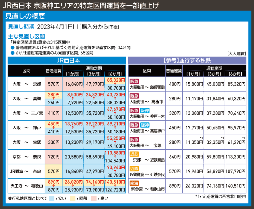 【図表で解説】JR西日本 京阪神エリアの特定区間運賃を一部値上げ