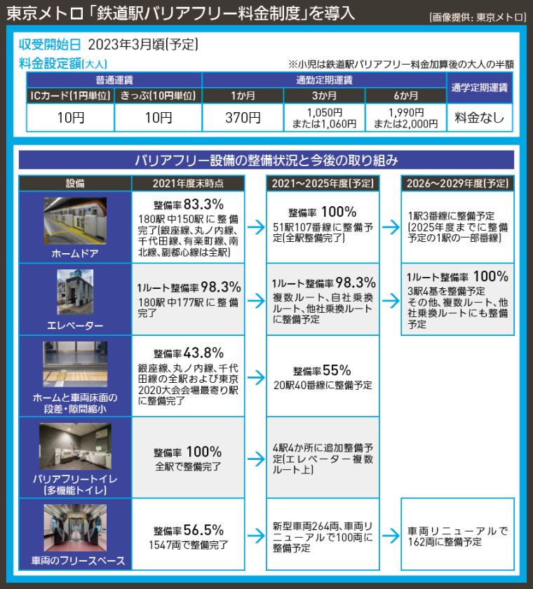 【図表で解説】東京メトロ 「鉄道駅バリアフリー料金制度」を導入アセット