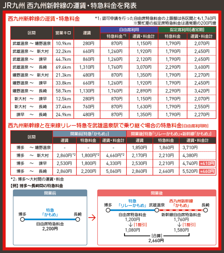 【図表で解説】JR九州 西九州新幹線の運賃・特急料金を発表