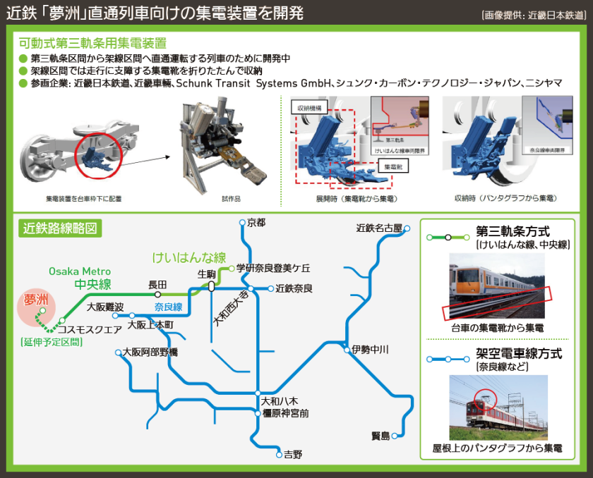 【路線図で解説】近鉄 「夢洲」直通列車向けの集電装置を開発