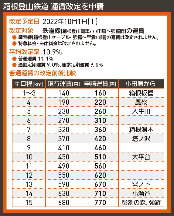 【図表で解説】箱根登山鉄道 運賃改定を申請