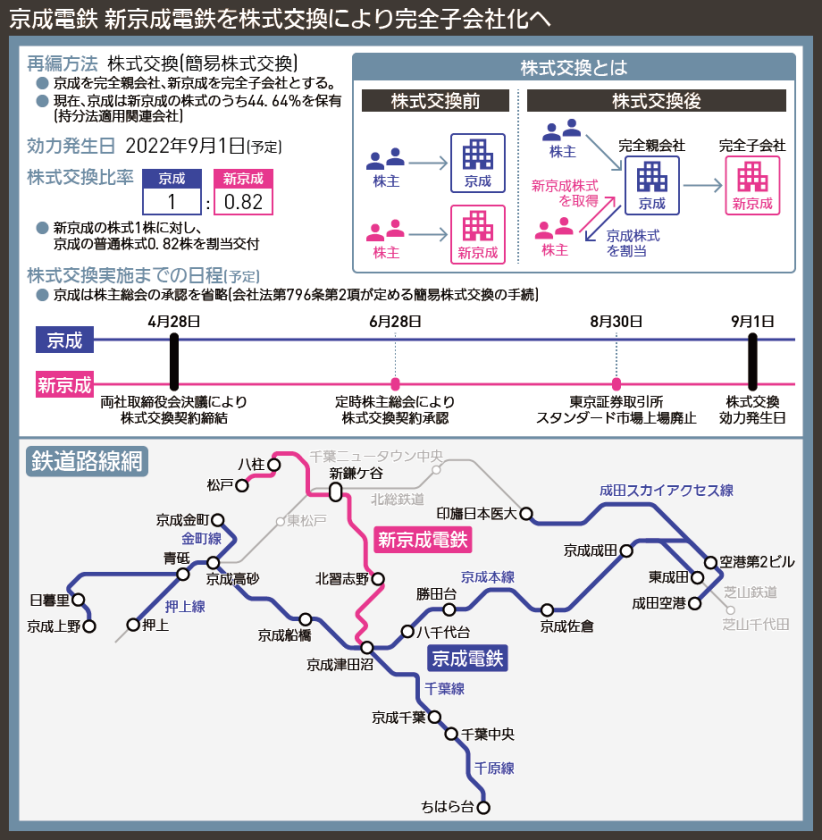 【路線図で解説】京成電鉄 新京成電鉄を株式交換により完全子会社化へ