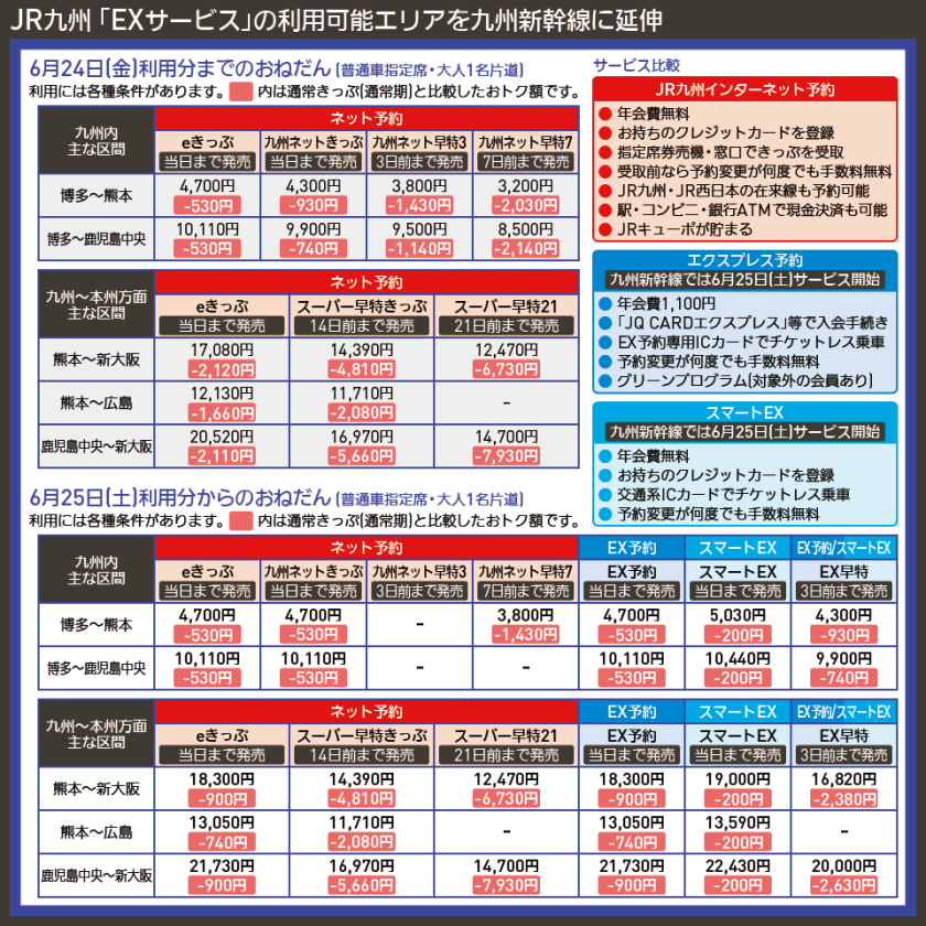【図表で解説】JR九州 「EXサービス」の利用可能エリアを九州新幹線に延伸
