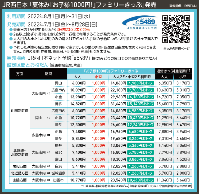 【図表で解説】JR西日本 「夏休み『お子様1000円!』ファミリーきっぷ」発売