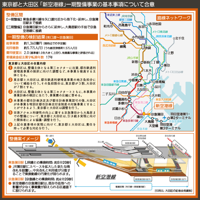 【路線図で解説】東京都と大田区 「新空港線」一期整備事業の基本事項について合意